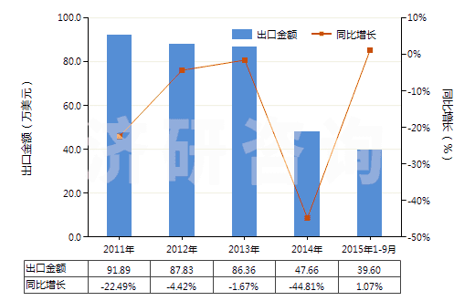2011-2015年9月中國阿普唑侖、卡馬西泮等以及它們的鹽(HS29339100)出口總額及增速統(tǒng)計(jì)